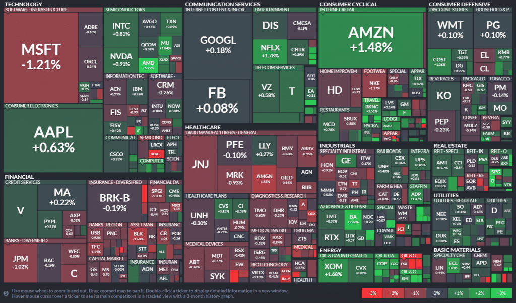Sectores del S&P 500